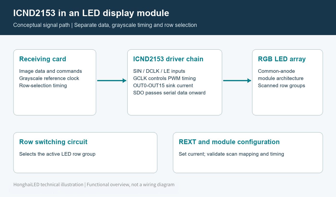 ICND2153 / ICN2153 Datasheet, Pinout and LED Driver Guide