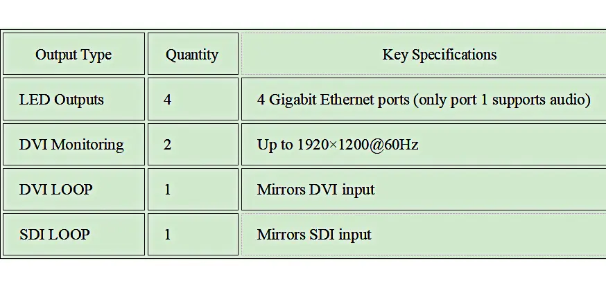 Novastar VX4S Output Capabilities Table Description LED Display Manufacturer in China HonghaiLED Novastar VX4S Output Capabilities Table Description