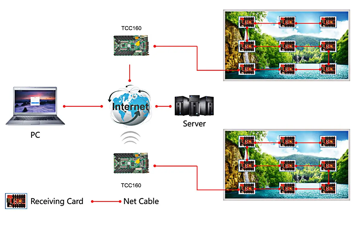 NovaStar TCC160 Control Card Ideal Applications LED Display Manufacturer in China HonghaiLED NovaStar TCC160 Control Card Ideal Applications