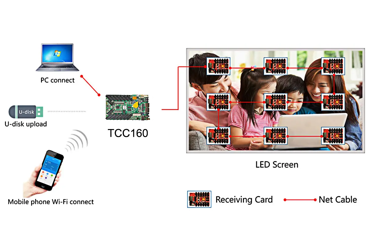 NovaStar TCC160 WiFi LED Display Manufacturer in China HonghaiLED NovaStar TCC160 Wi Fi