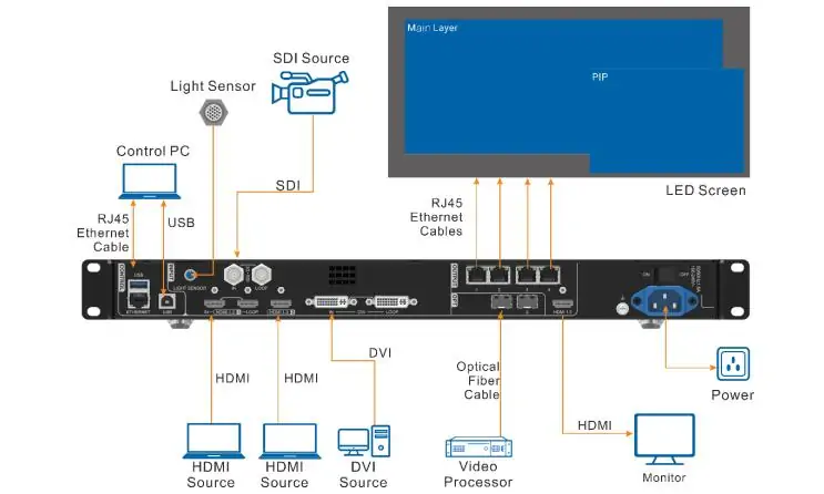 Novastar VX400 for PIP Window