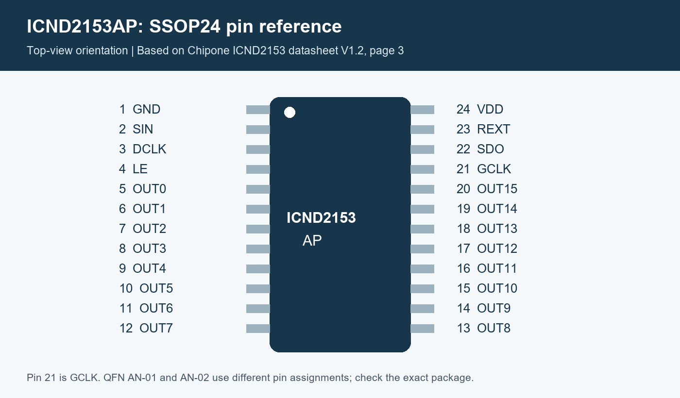 ICND2153AP SSOP24 top-view pinout showing GCLK on pin 21, REXT on pin 23 and VDD on pin 24