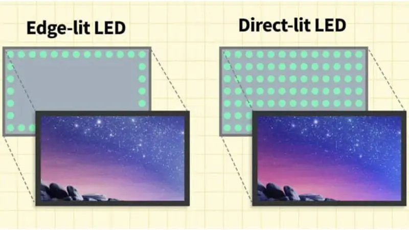 Comparison of edge-lit and direct-lit LED backlight placement in LCD screens