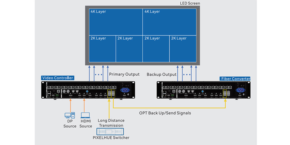 NovaStar VX1000 Pro Work as afiber converter for long distance transmission