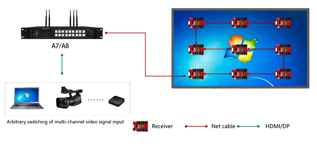 Huidu controllers HDA7 and HDA8 asynchronous mode LED Display Manufacturer in China HonghaiLED Huidu controllers HD A7 and HD A8 asynchronous mode