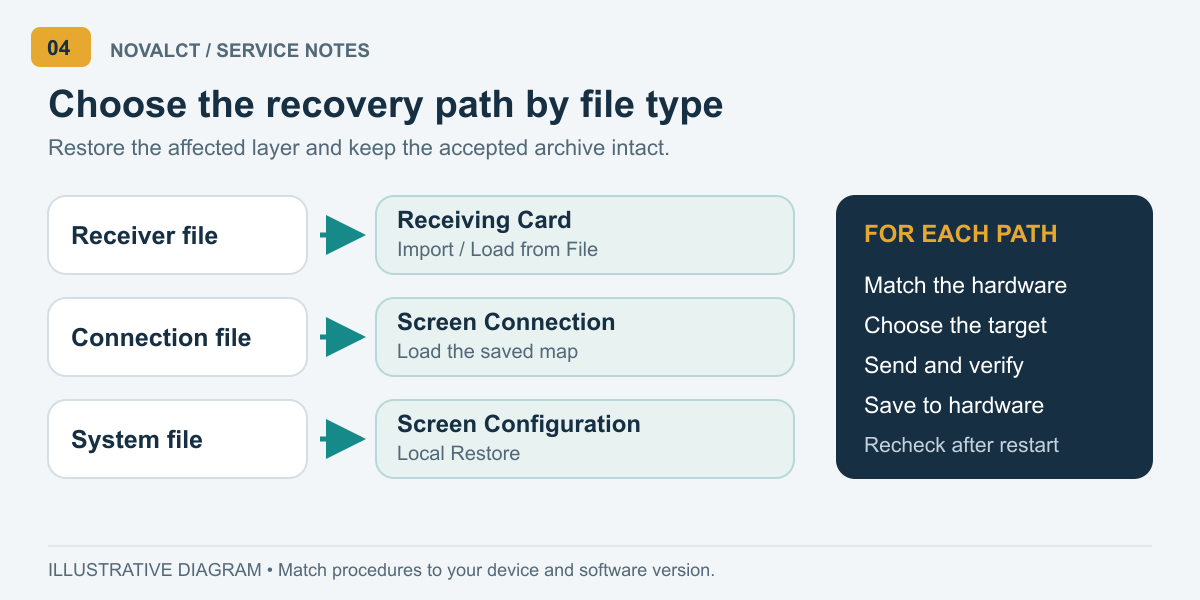 Three recovery paths for receiving-card files, screen-connection files, and supported system files, followed by verification and hardware saving