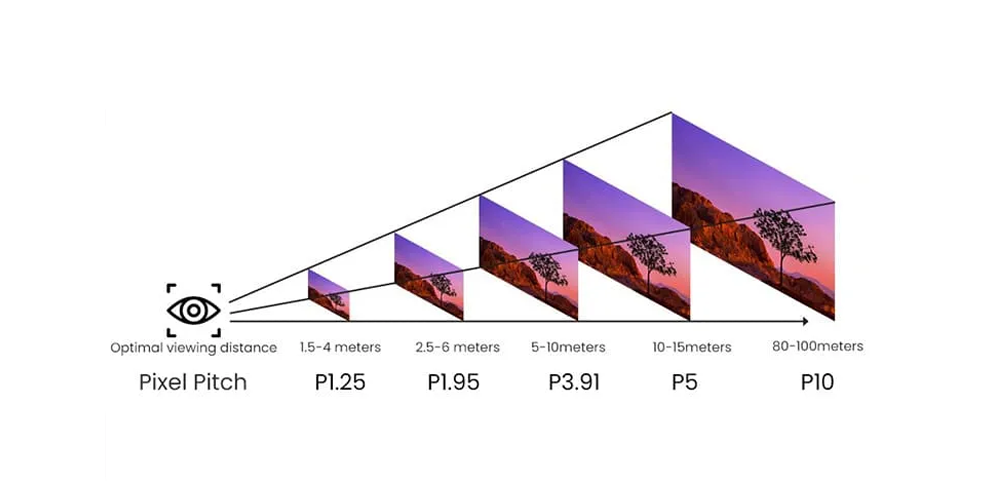 Illustrated comparison of LED pixel pitch labels from P1.25 to P10 and viewing distances
