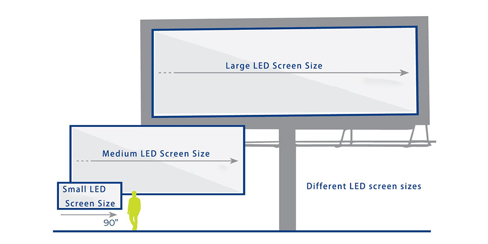 Illustration comparing small, medium, and large LED screens beside a person