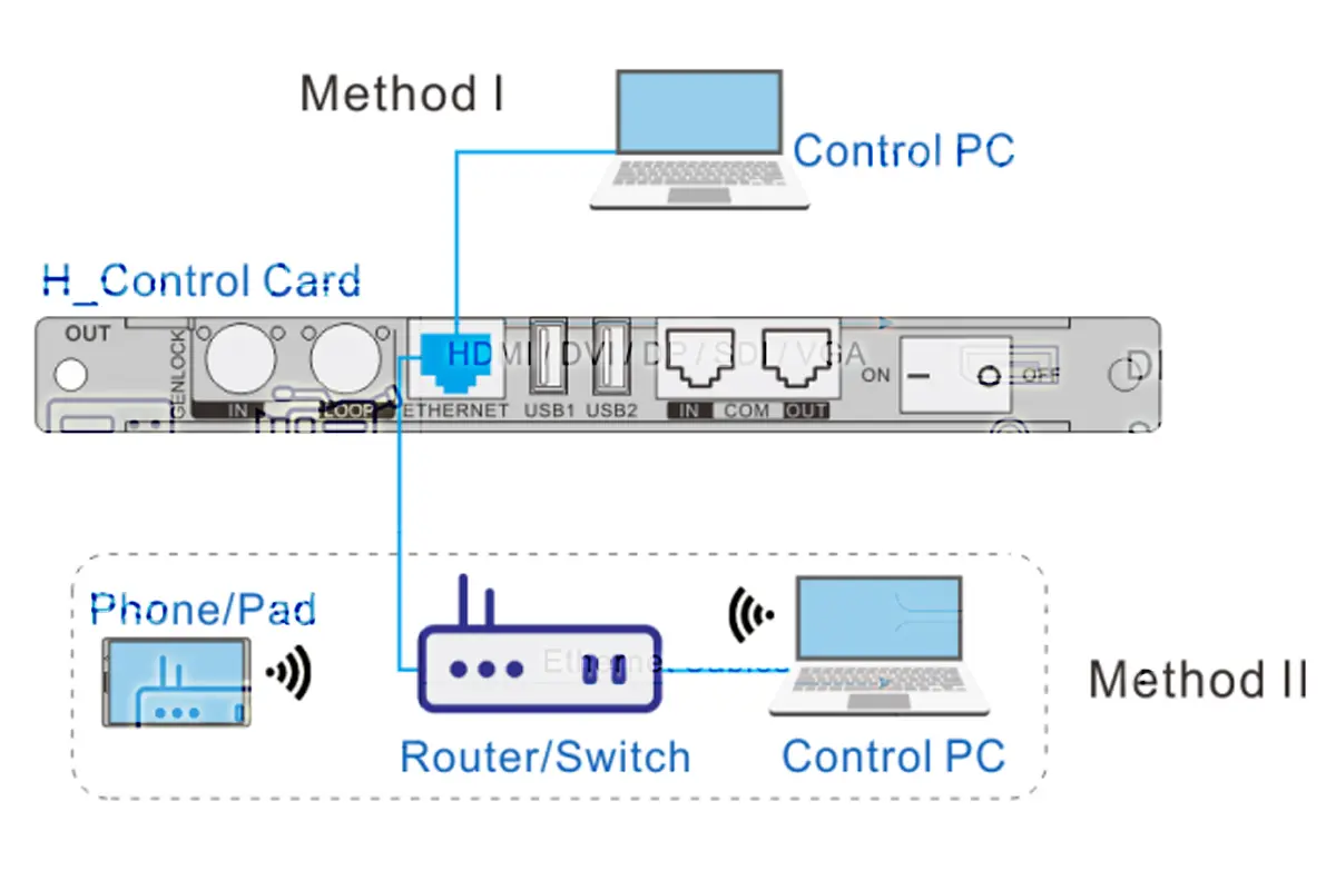 Novastar H5 Configure Control Card