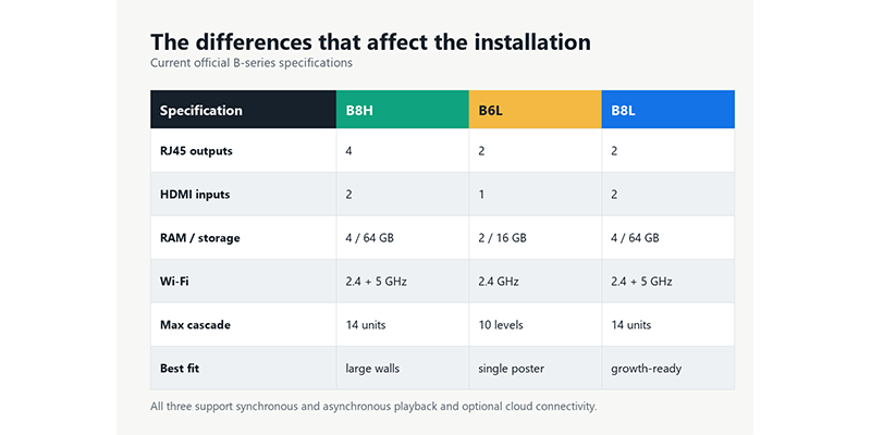Huidu HD B8H vs B6L vs B8L 2