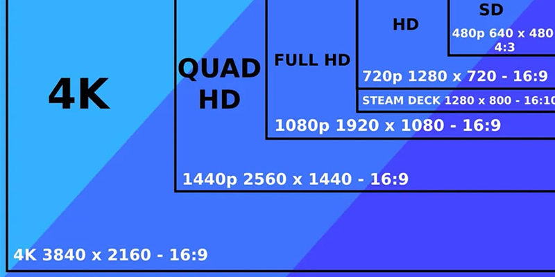 aspect ratio4 LED Display Manufacturer in China HonghaiLED Resolution comparison showing 640 by 480, 1280 by 720, 1920 by 1080, 2560 by 1440 and 3840 by 2160