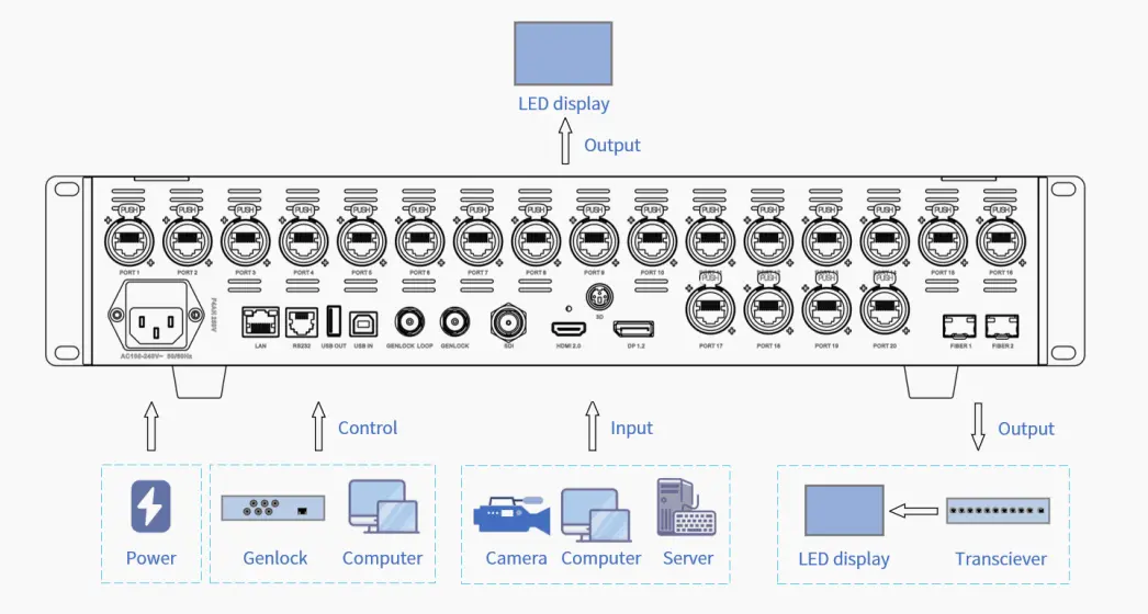 Colorlight Z5 LED Video Processor Connection