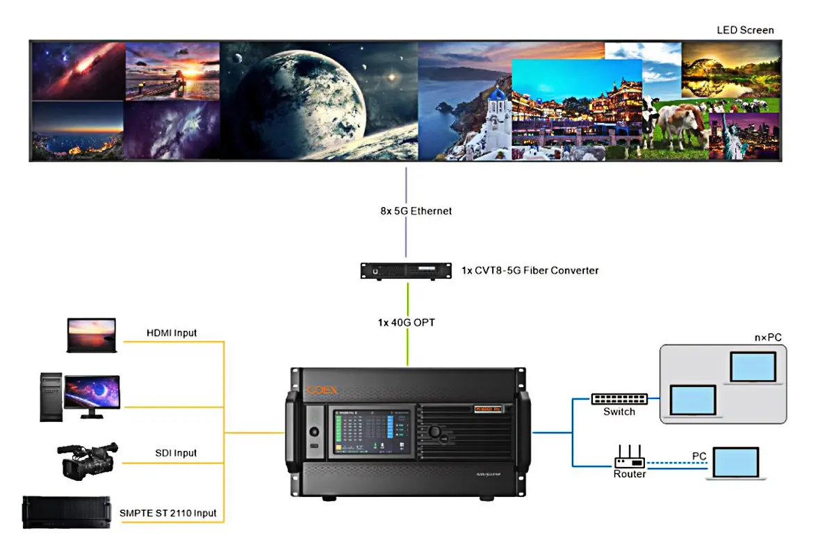 Novastar MX6000 Pro 5G solution
