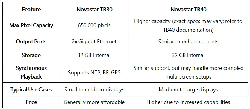 NovaStar TB30 and TB40 player comparison