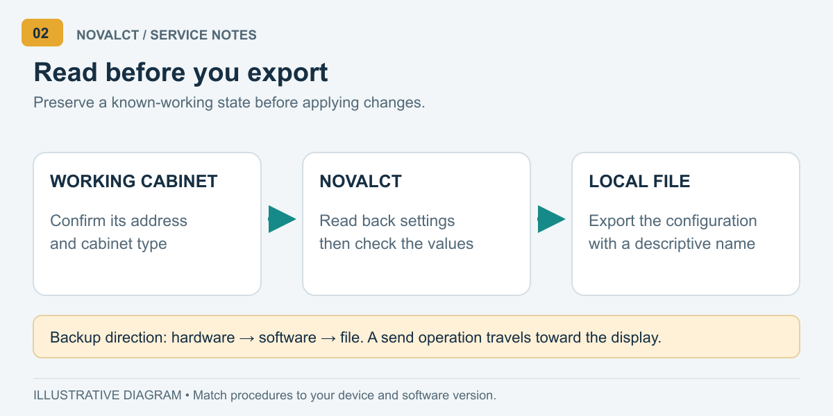 Backup direction from a known-working receiving card through readback in NovaLCT to an identified local file