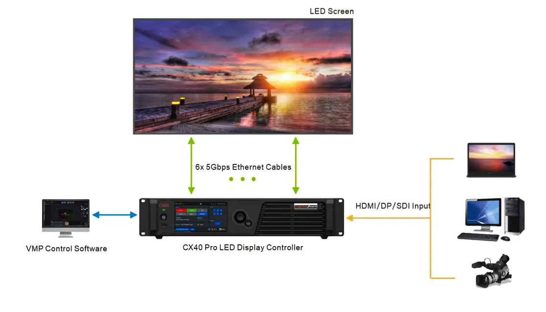 CX40 Pro Connecting Inputs And Outputs