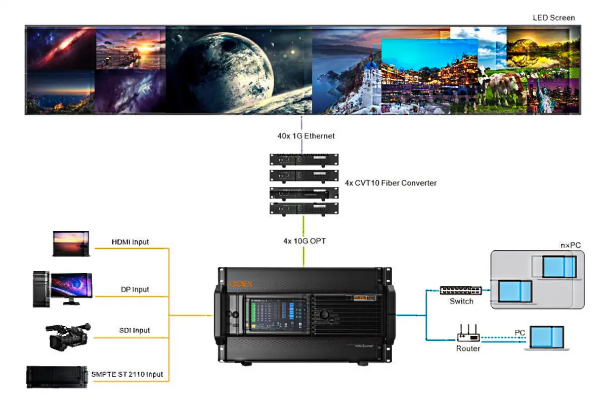 Novastar MX6000 Pro 1G Solution