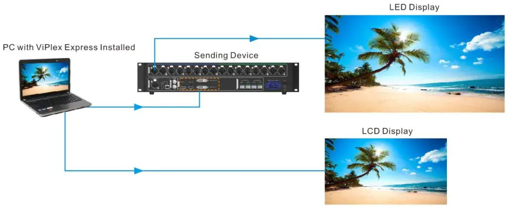 ViPlex Express PC connected to an LED display through a NovaStar MCTRL4K sending device