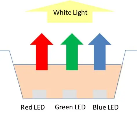 White Balance Created by Red Green and Blur LEDs LED Display Manufacturer in China HonghaiLED White balance produced by red, green and blue LEDs