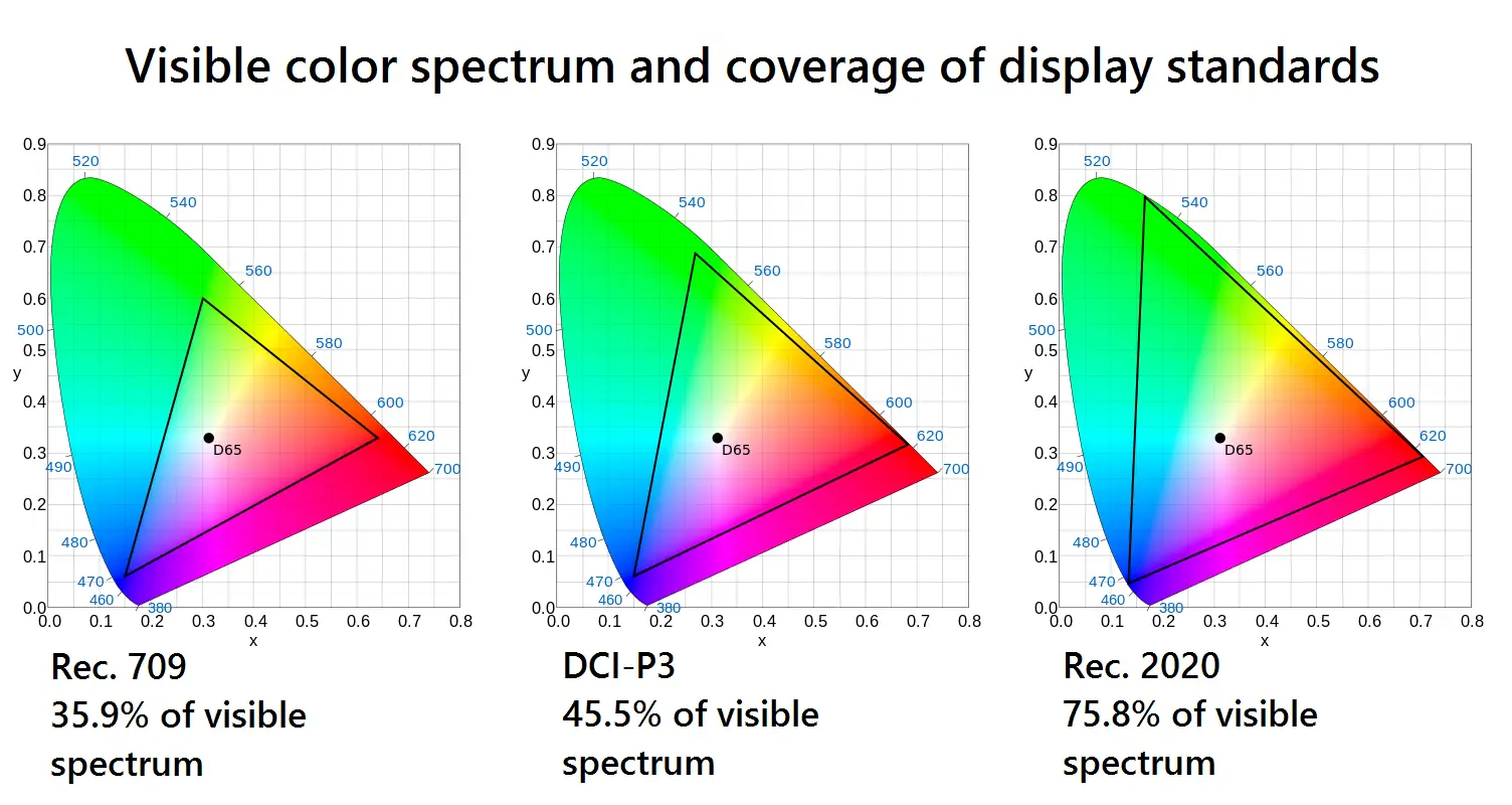 Rec709 DCIP3 and Rec2020 Color Gamuts LED Display Manufacturer in China HonghaiLED Rec709 DCI P3 and Rec2020 Color Gamuts of Novastar MRV412 N
