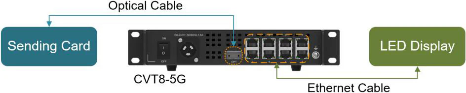 Optical fiber interface of the Novastar CVT8 5GM LED display fiber converter