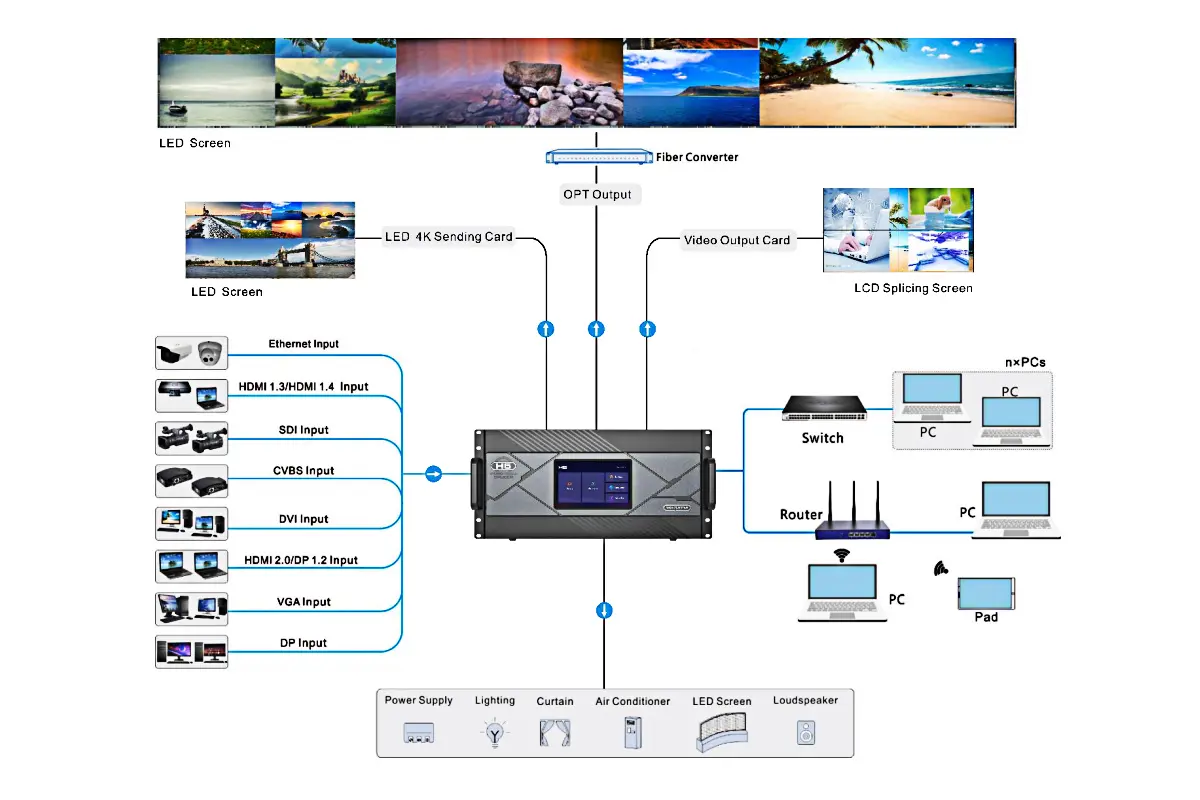 Novastar H5 Video Wall Splicer