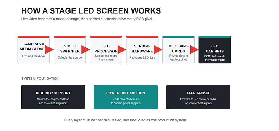 Stage LED Screen signal workflow from cameras and media servers to LED cabinets