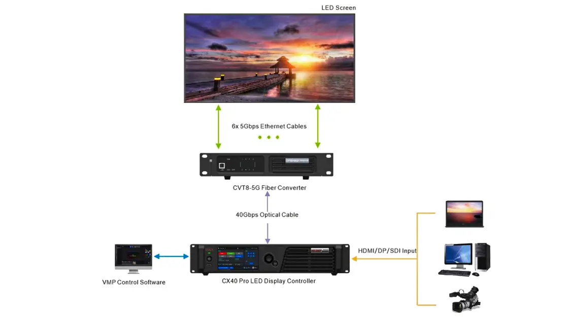 Long Distance Transmission via OPT Ports