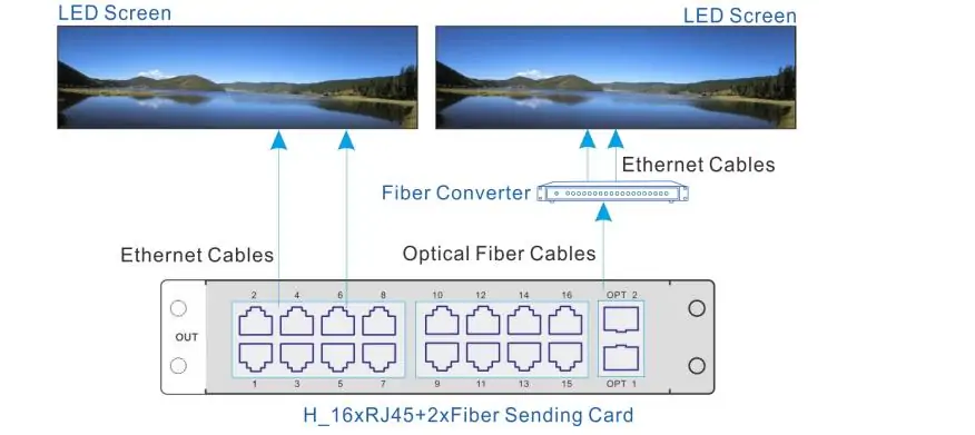 Output Card Connection of H2
