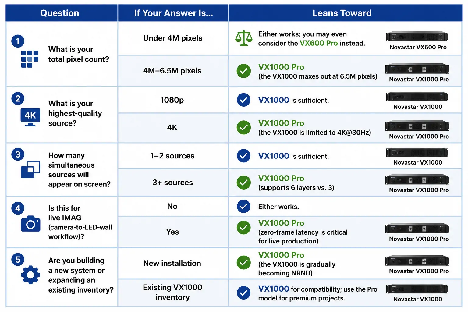 How to choose Novastar vx1000 pro or vx1000