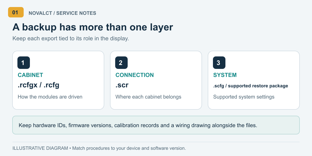 Three backup layers: receiving-card parameters, screen connection, and supported system configuration