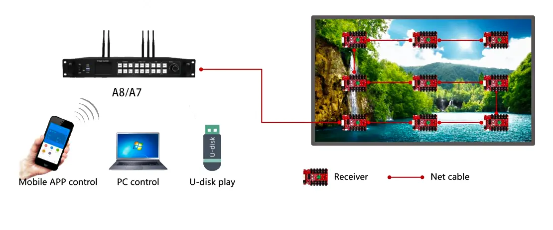 Huidu controllers HDA7 and HDA8 synchronous mode LED Display Manufacturer in China HonghaiLED Huidu controllers HD A7 and HD A8 synchronous mode