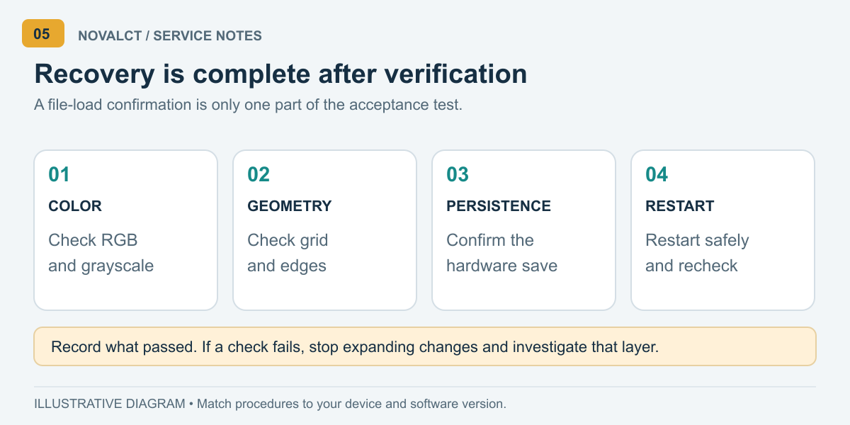 Four recovery checks: color patterns, full-screen grid, hardware save, and an approved restart with recheck