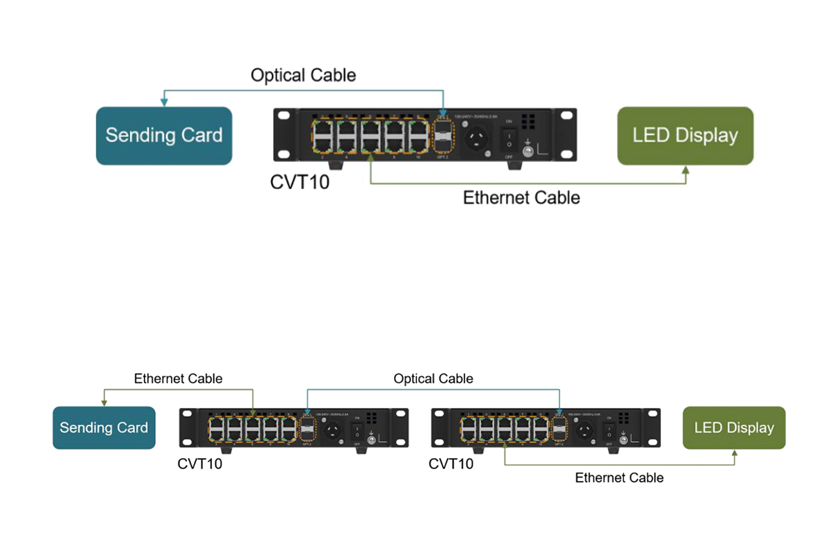 NovaStar CVT10 fiber converter connecting a sending card to an LED display over fiber optic cable