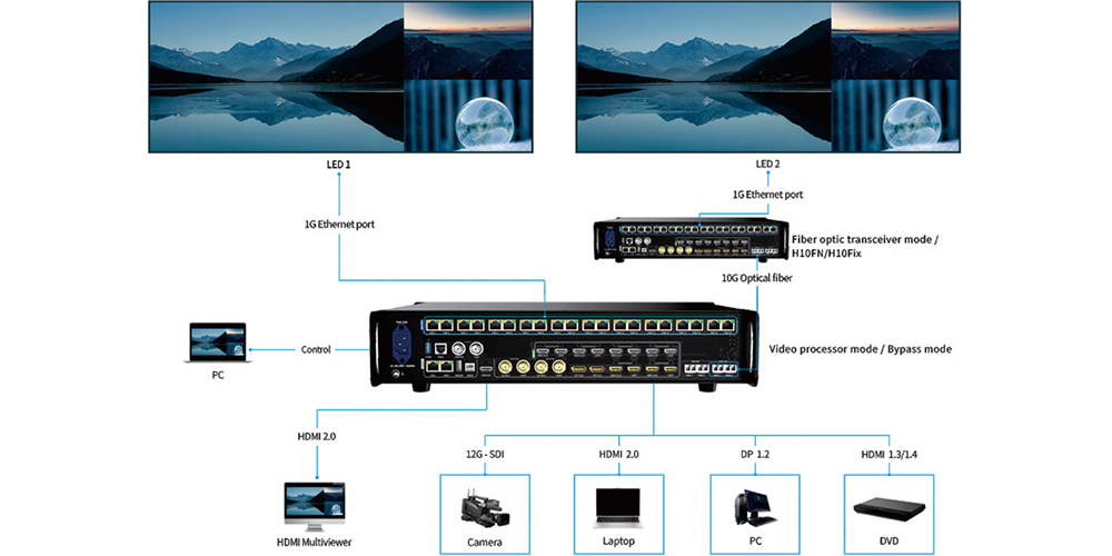 Colorlight VX20 processing video for a rental LED wall on stage