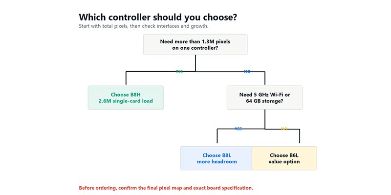 Flowchart titled Which controller should you choose guiding pixel load decisions left option B8H for 26M pixels right option for 5 GHz WiFi64 GB storage leading to B8L or B6L options