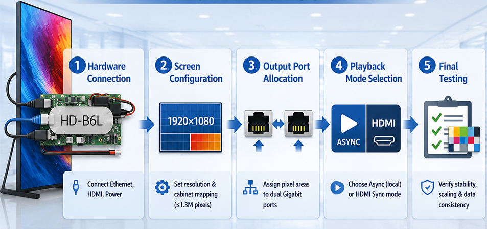 Huidu B6L LED Poster Control Card