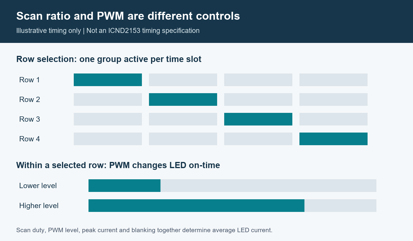 Illustration distinguishing LED row scan selection from PWM on-time within an active row
