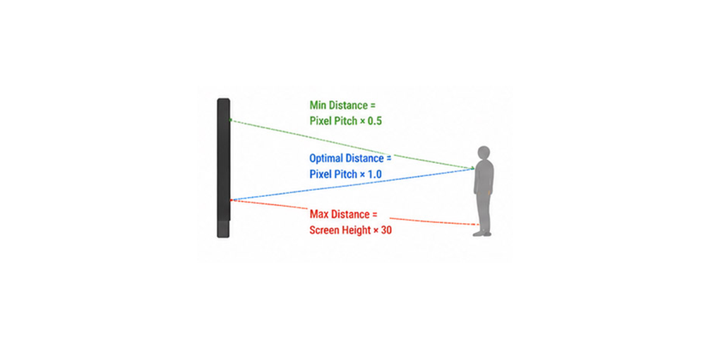 Legacy LED viewing-distance diagram showing pitch and screen-height multipliers