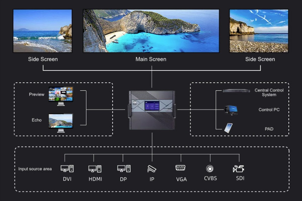 NovaStar H Series multi screen system with video inputs preview control PC and LED outputs